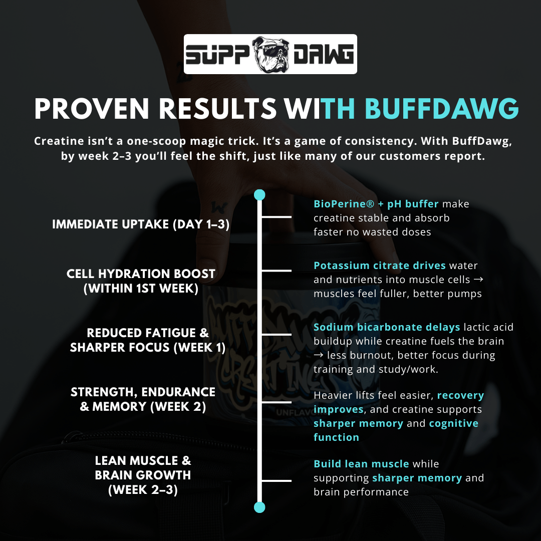 BUFFDAWG CREATINE BIOPERINE® - SuppDawg