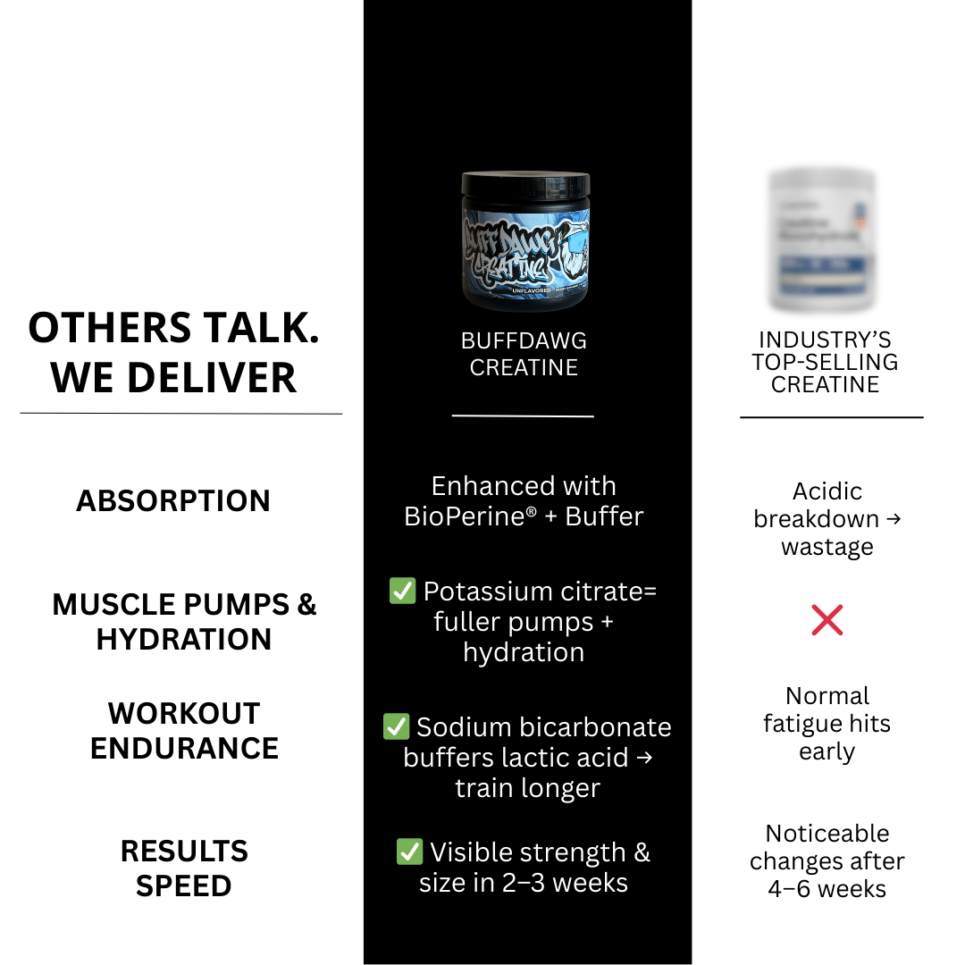 BUFFDAWG CREATINE BIOPERINE® - SuppDawg