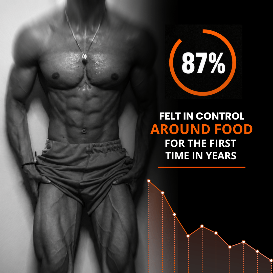 87% felt in control around food